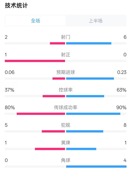 森林半場0-0阿森納數(shù)據(jù)：射門2-6，射正1-0，控球率37%-63%