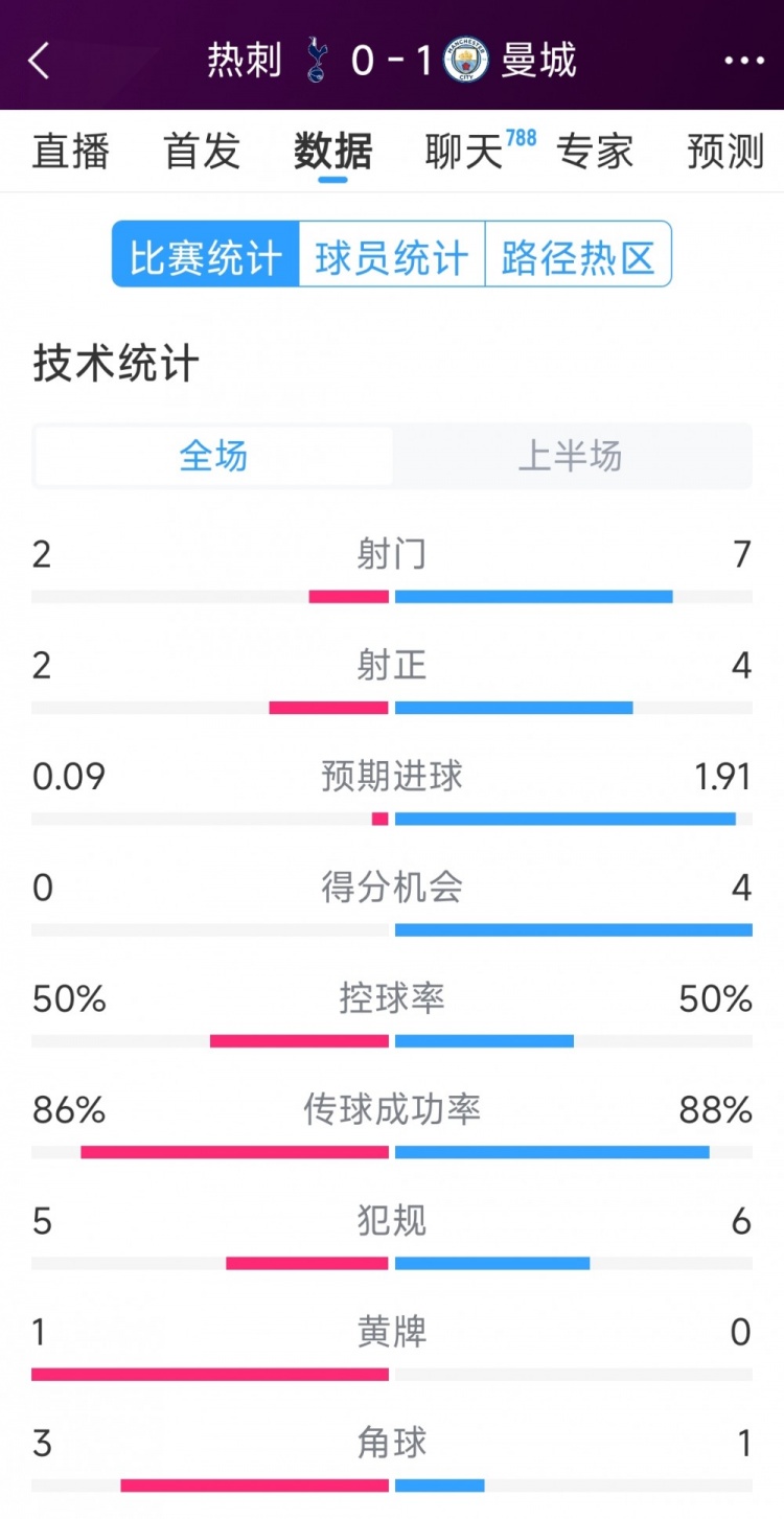 曼城vs熱刺半場數(shù)據(jù)：射門7-2，射正4-2，得分機(jī)會4-0