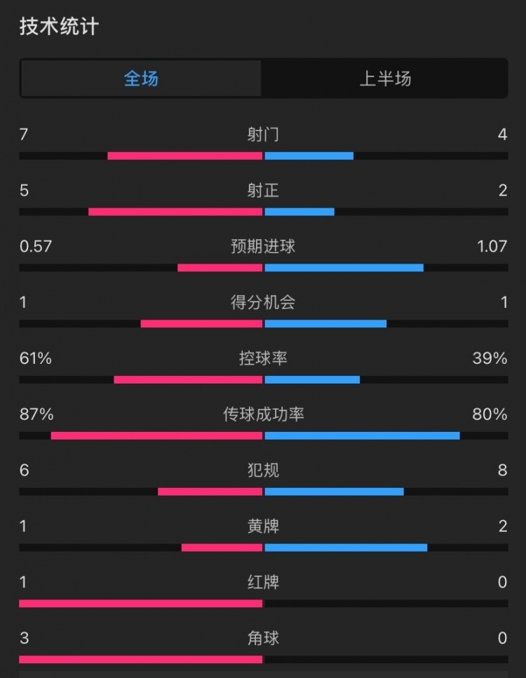 曼聯(lián)vs伊鎮(zhèn)半場數(shù)據(jù)：射門7-4，射正5-2，控球率61%-39%，角球3-0