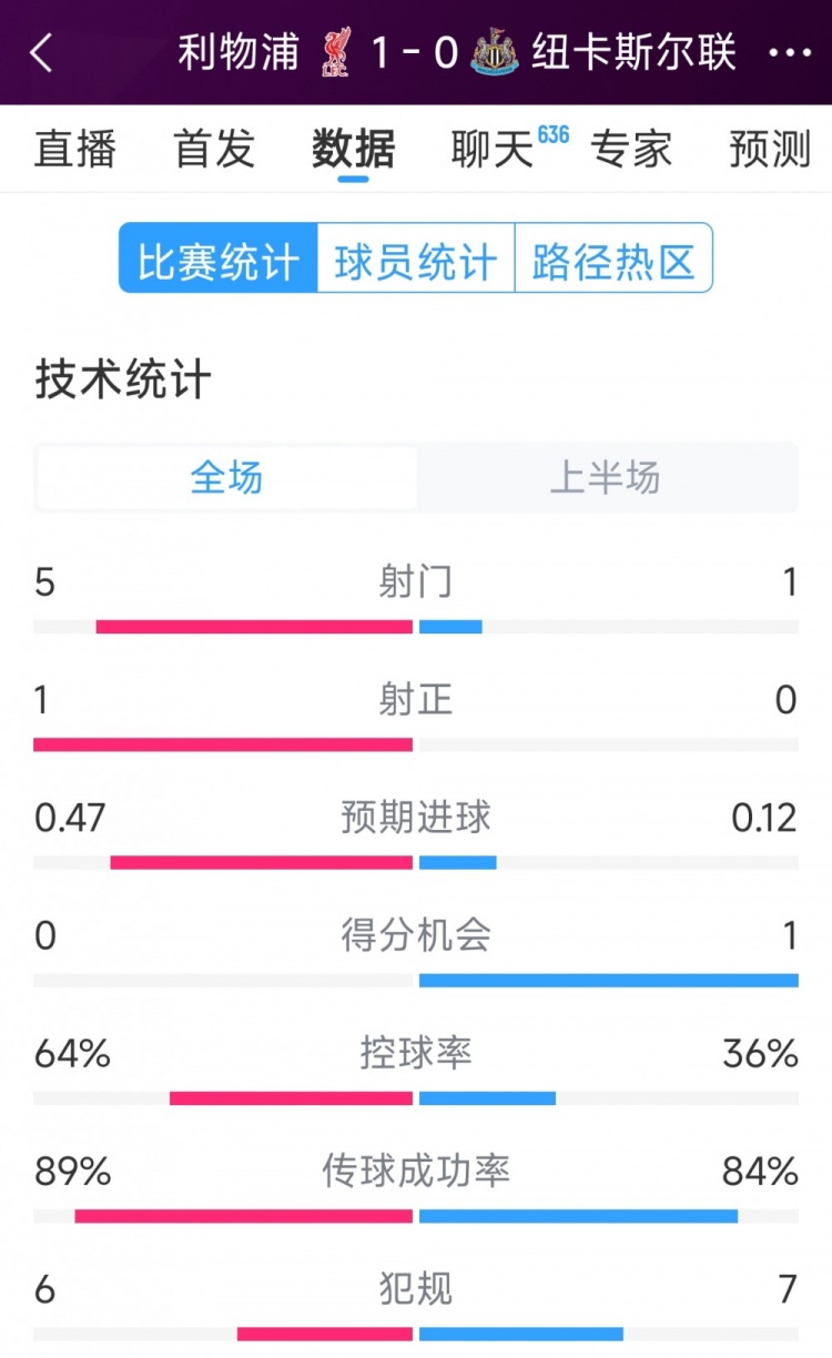 利物浦vs紐卡半場數(shù)據(jù)：射門5-1，射正1-0，得分機(jī)會(huì)0-1
