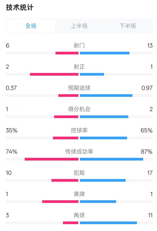 森林0-0阿森納全場數(shù)據(jù)：射門6-13，射正2-1，控球率35%-65%