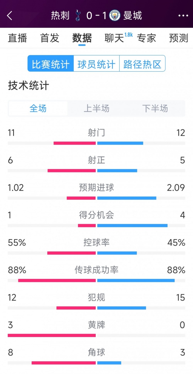 曼城1-0熱刺全場數(shù)據(jù)：射門12-11，射正5-6，得分機(jī)會(huì)4-2