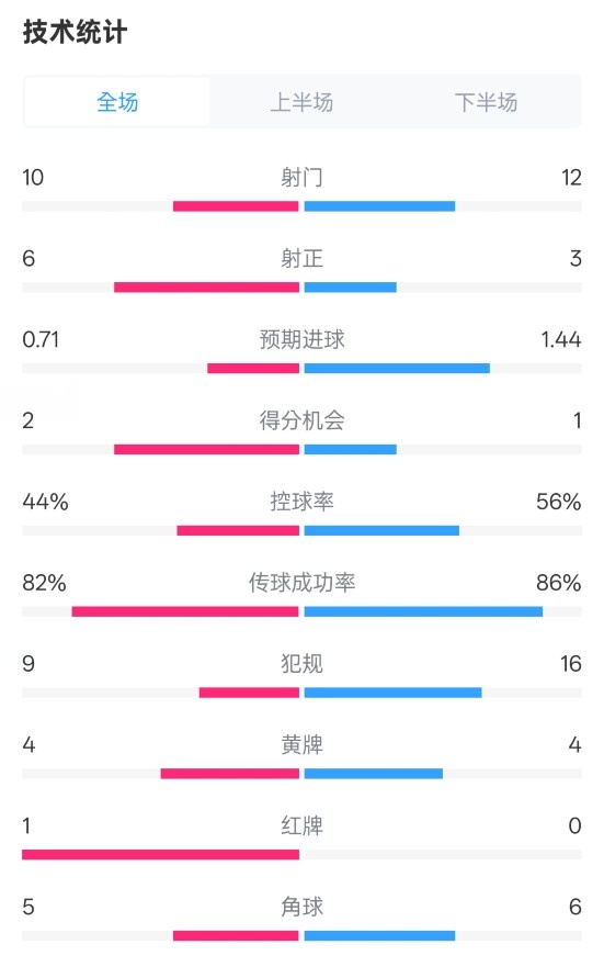曼聯(lián)3-2伊鎮(zhèn)數(shù)據(jù)：射門10-12，射正6-3，控球率44%-56%，紅牌1-0