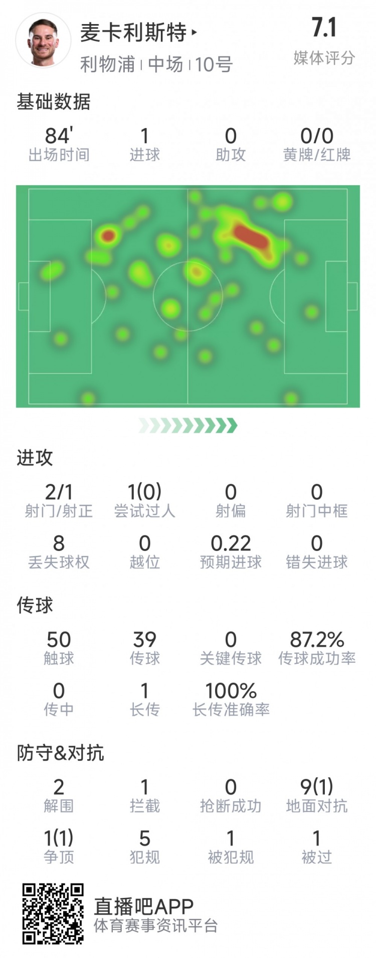 麥卡利斯特本場(chǎng)數(shù)據(jù)：1粒進(jìn)球，2射1正，2次解圍