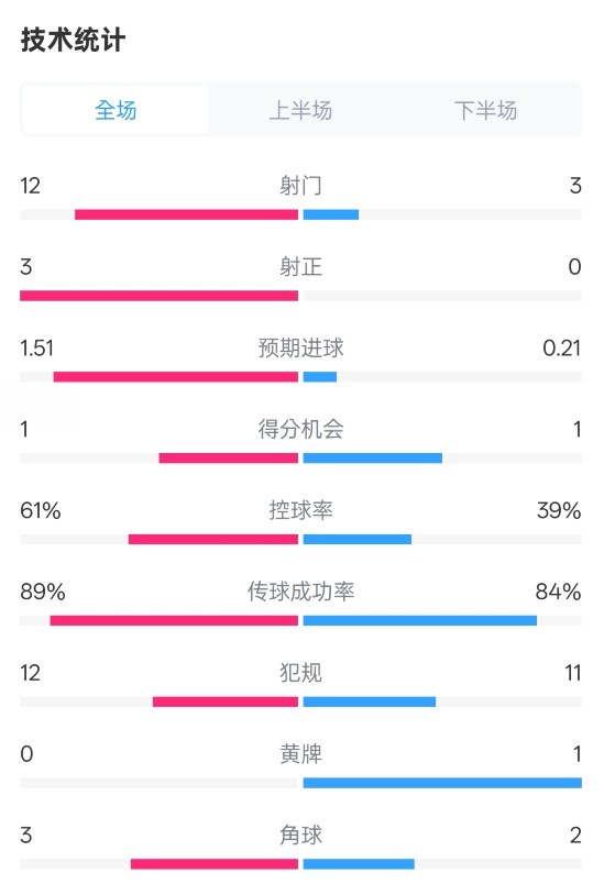 利物浦2-0紐卡全場(chǎng)數(shù)據(jù)：射門12-3，射正3-0，控球率61%-39%