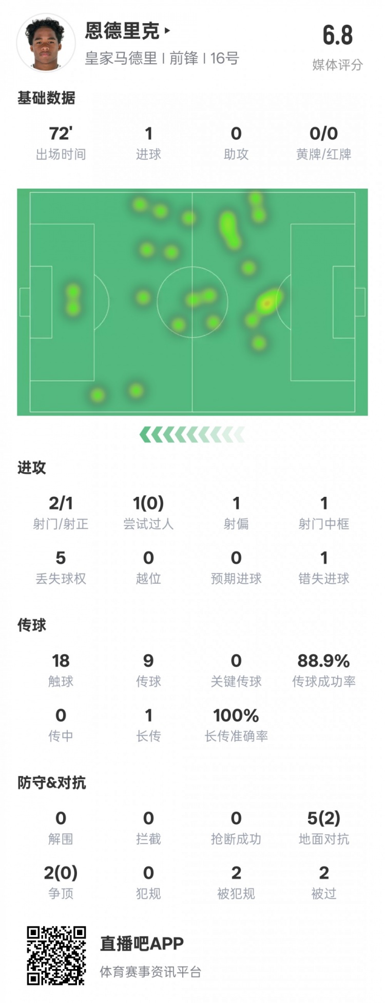恩德里克本場(chǎng)數(shù)據(jù)：1進(jìn)球1中框1錯(cuò)失進(jìn)球機(jī)會(huì)，評(píng)分6.8