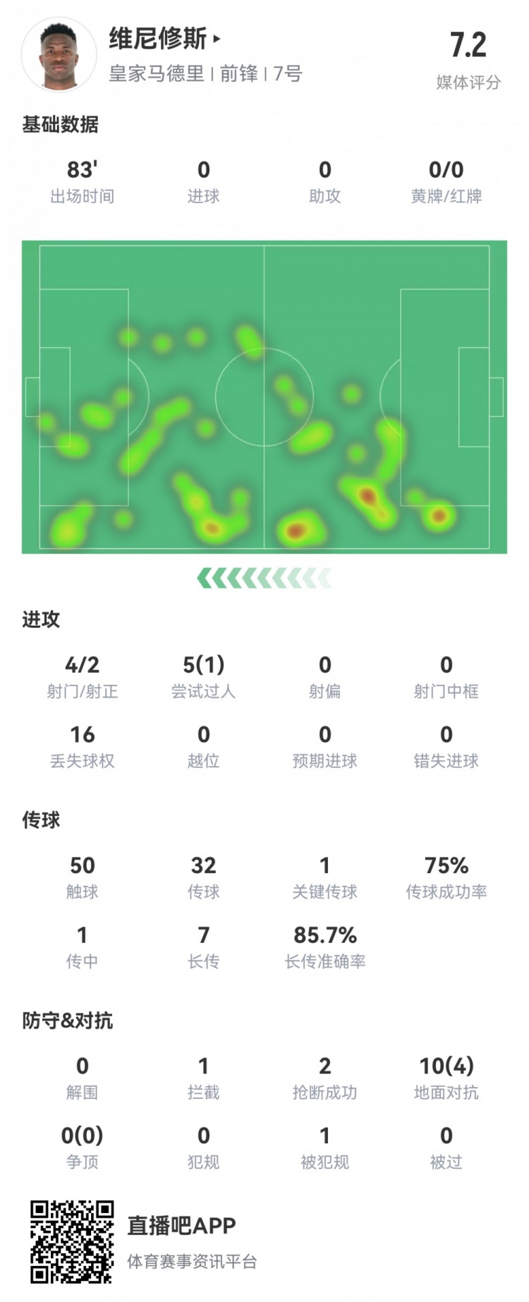 維尼修斯數(shù)據(jù)：4射2正1過(guò)人，1次關(guān)鍵傳球，6次成功長(zhǎng)傳，評(píng)分7.2