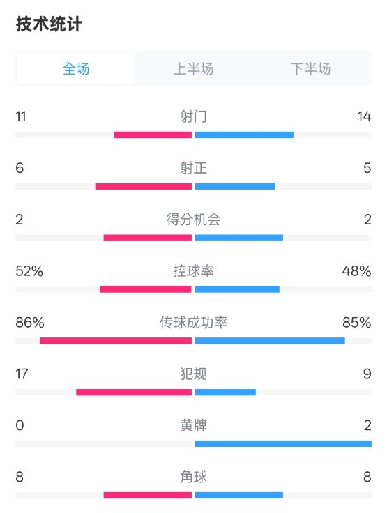 皇社0-1皇馬數(shù)據(jù)：射門11-14，射正6-5，控球率52%-48%，犯規(guī)17-9