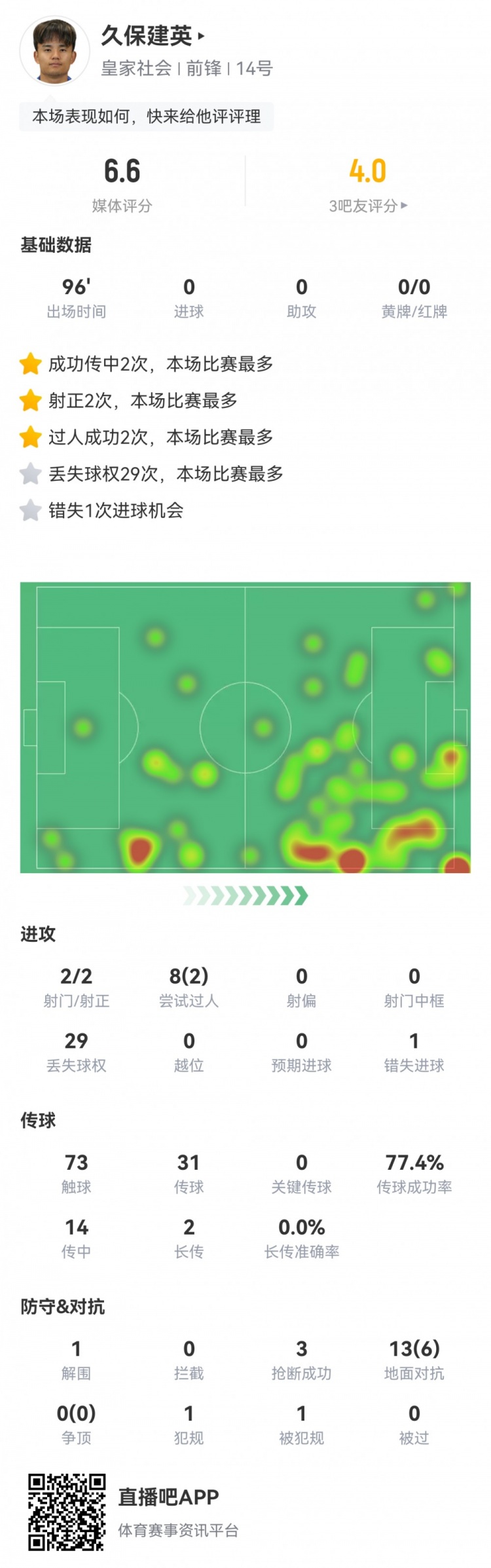久保建英數(shù)據(jù)：2射2正，1次錯(cuò)失進(jìn)球，29次丟失球權(quán)，評(píng)分僅6.6