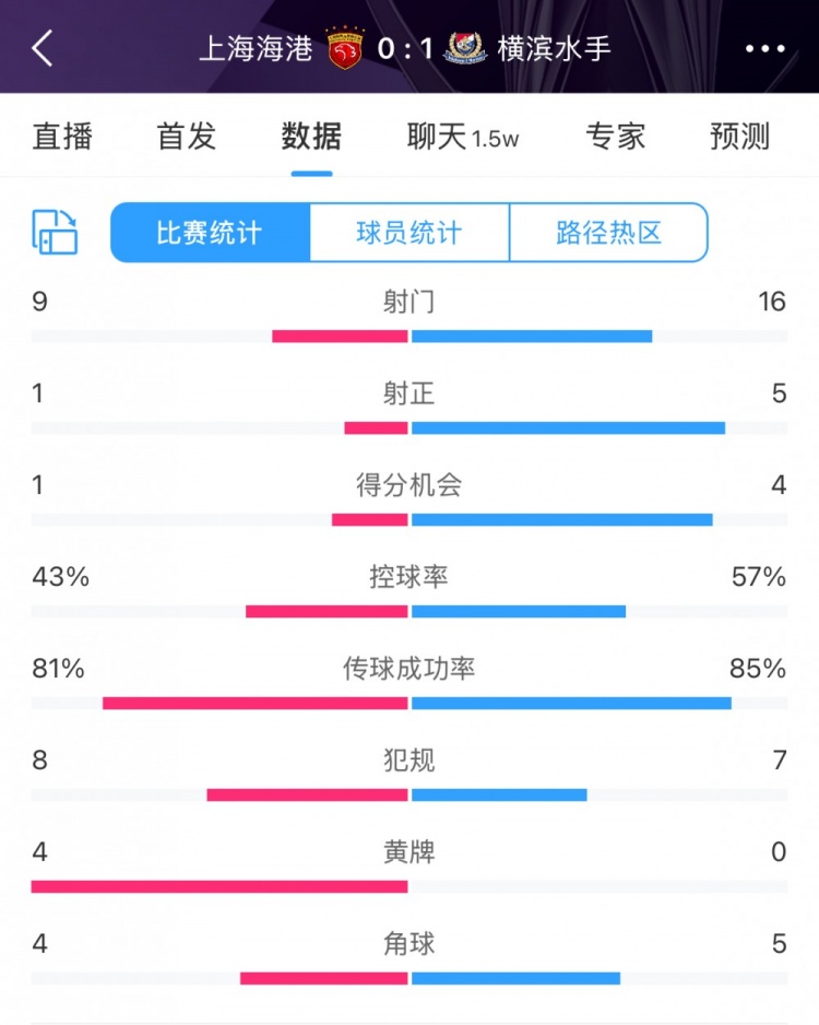 全場數(shù)據(jù)：海港全面落后橫濱，射門9比16、射正1比5、控球占4成