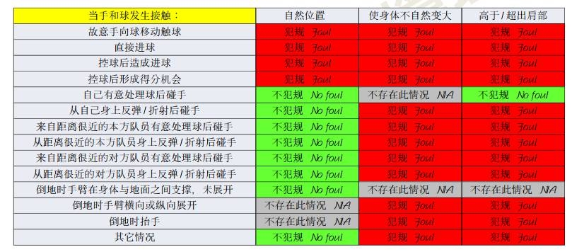 橫濱手球該不該判點？打到手是不爭事實，需看是否處于自然位置