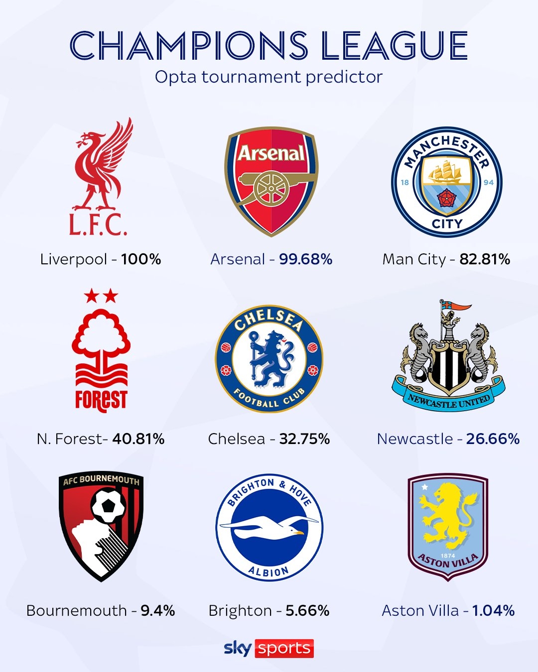 Opta預(yù)測(cè)英超歐冠席位：紅軍槍手鎖定，曼城83% 森林41%切爾西33%