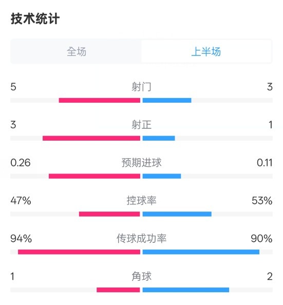 皇馬半場(chǎng)1-1馬競(jìng)數(shù)據(jù)：射門5-3，射正3-1，控球率47%-53%