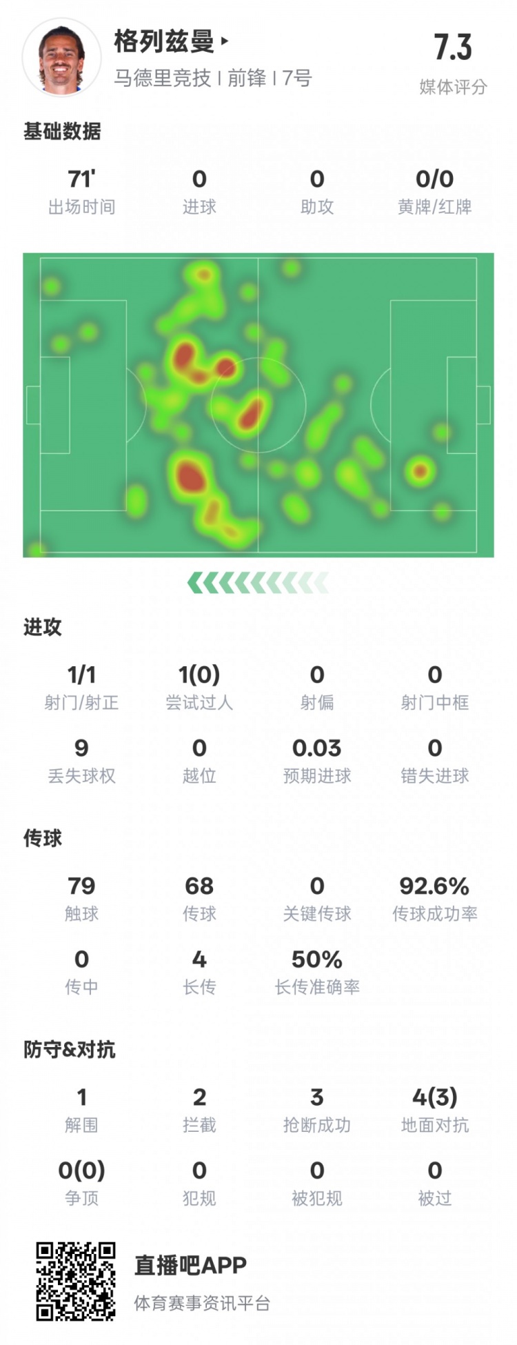 鋒衛(wèi)？格列茲曼本場數(shù)據(jù)：1解圍2攔截3搶斷，評分7.3