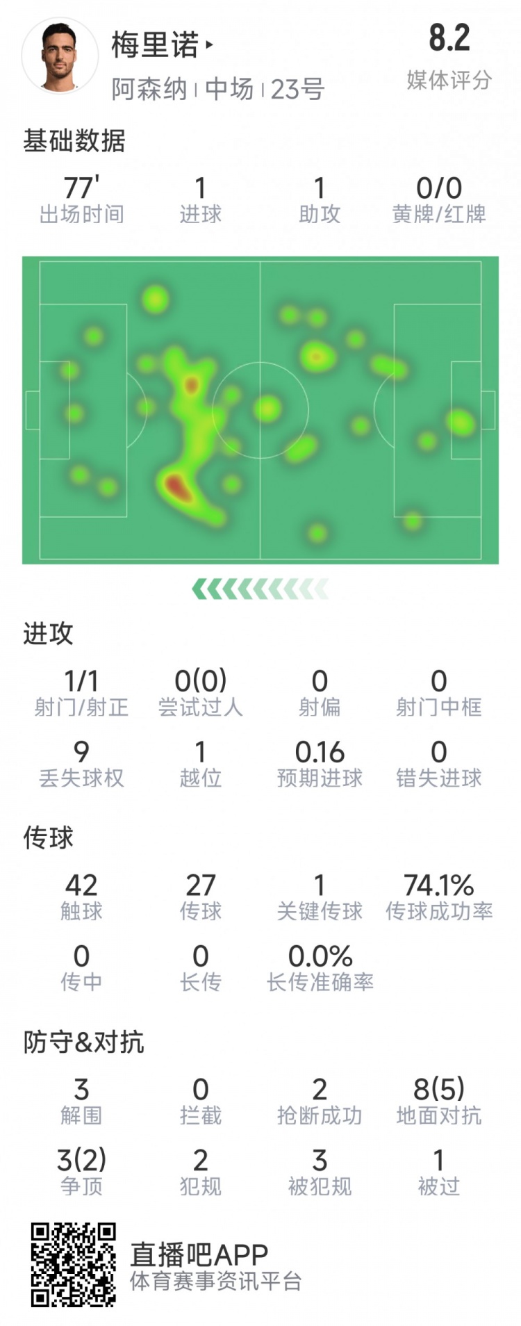 梅里諾本場數(shù)據(jù)：1球1助攻，1次射門，3解圍，2搶斷，評分8.2分