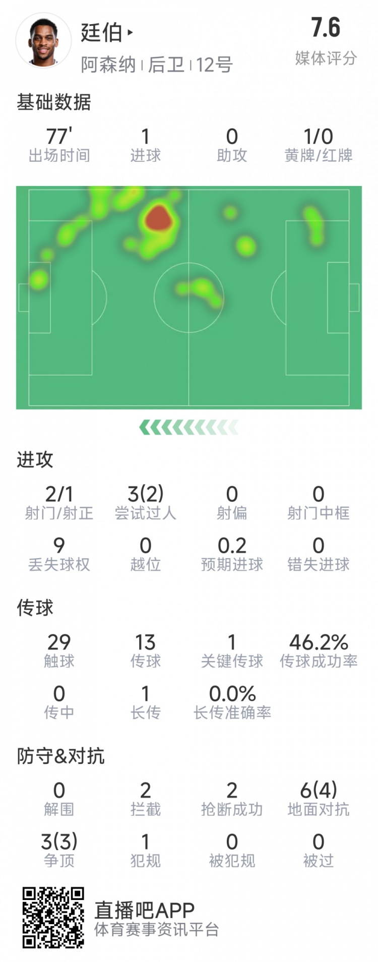 廷伯本場數(shù)據(jù)：1粒進(jìn)球，2次射門，2攔截，2搶斷，9對抗7成功