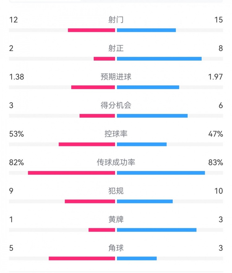 阿森納7-1埃因霍溫?cái)?shù)據(jù)：槍手8次射正打進(jìn)7球，預(yù)期進(jìn)球1.97
