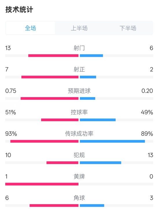 占優(yōu)！皇馬2-1馬競?cè)珗鰯?shù)據(jù)：射門13-6，射正7-2，控球率51%-49%
