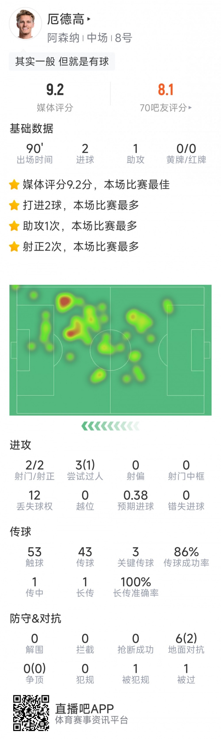 厄德高本場數據：2粒進球，1次助攻，3次關鍵傳球，評分9.2分