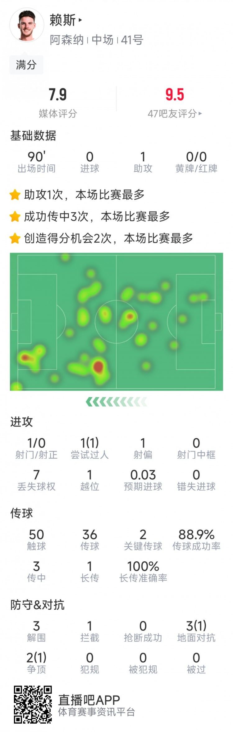 攻守俱佳！賴斯本場數據：1次助攻，2次關鍵傳球，3次解圍
