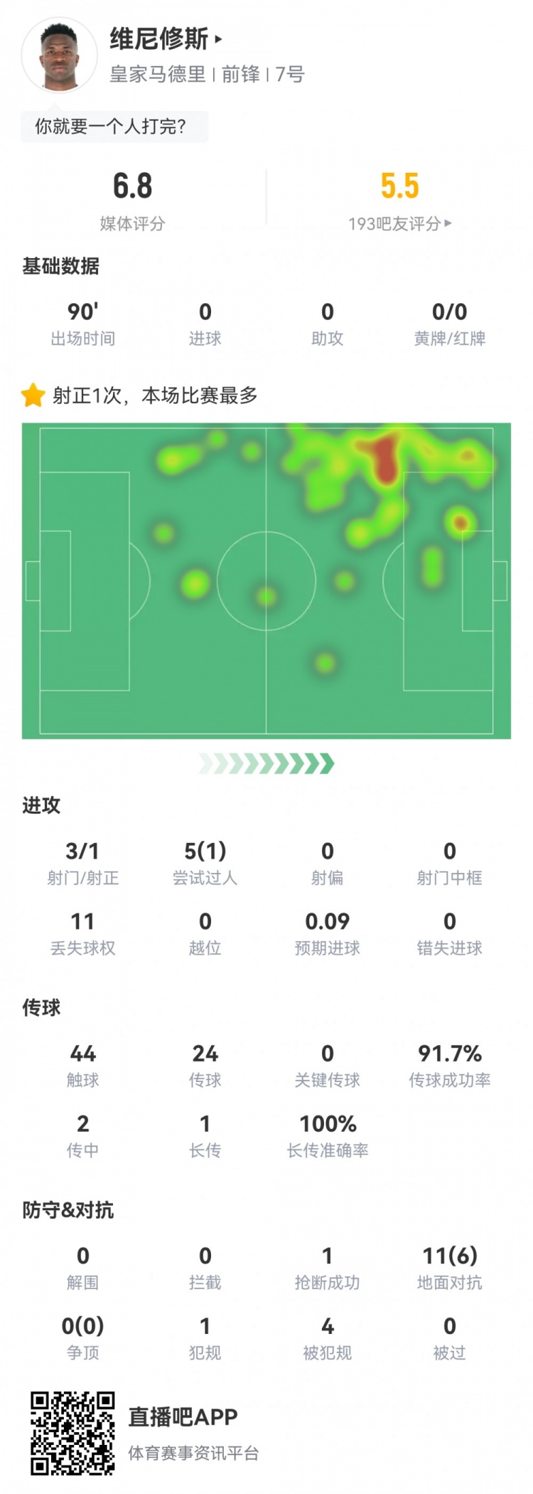 維尼修斯數據：3射1正1過人，4次被犯規(guī)，11次丟失球權，評分6.8