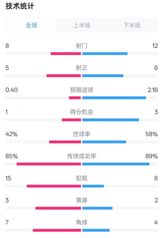 費(fèi)耶諾德0-2國(guó)米數(shù)據(jù)：射門8-12，射正5-6，控球率42%-58%