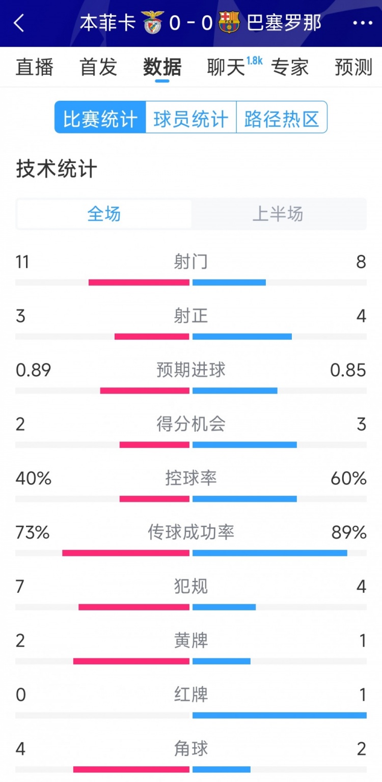 十人作戰(zhàn)，巴薩vs本菲卡半場(chǎng)數(shù)據(jù)：射門8-11，射正4-3