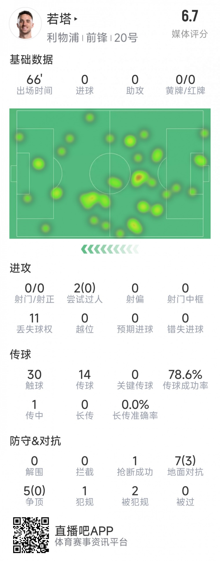 若塔本場數(shù)據(jù)：0射門，12次對抗僅3次成功，1次搶斷，評分6.7分