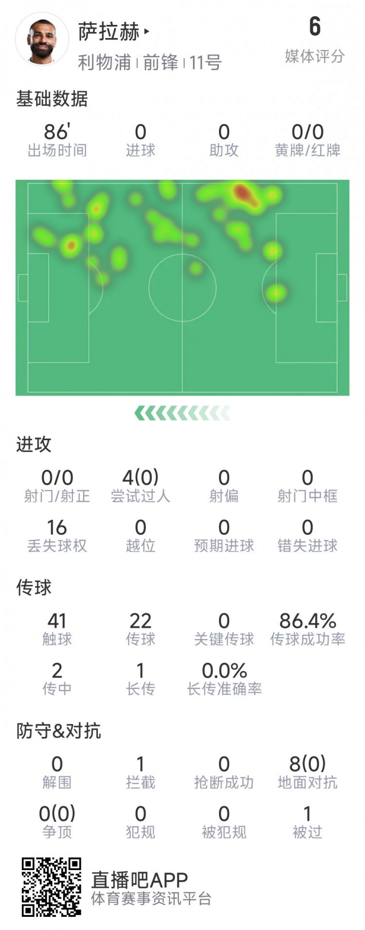 薩拉赫本場數(shù)據(jù)：射門&關鍵傳球多項掛零，8次對抗無一次成功
