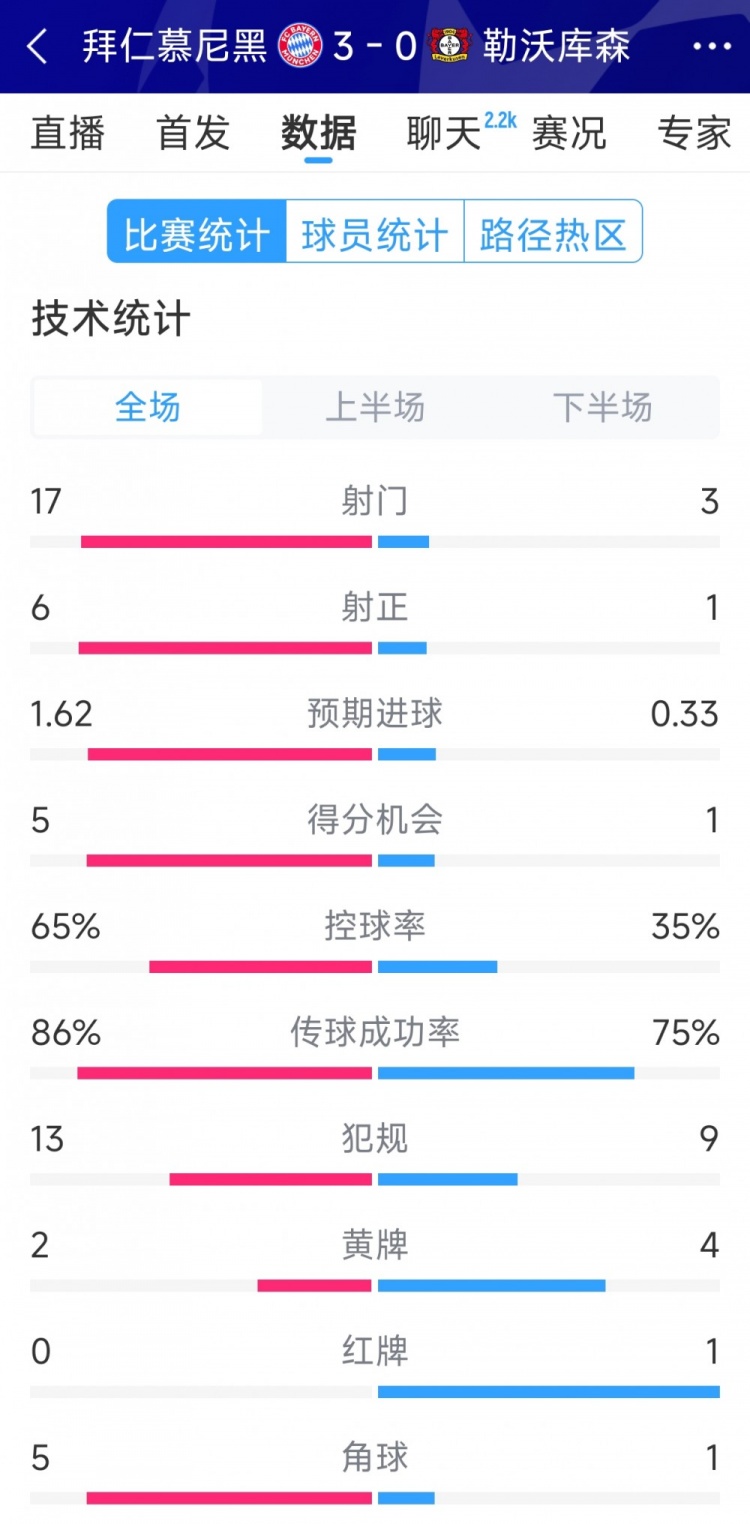 碾壓！拜仁3-0勒沃庫森全場數(shù)據(jù)：射門17-3，射正6-1