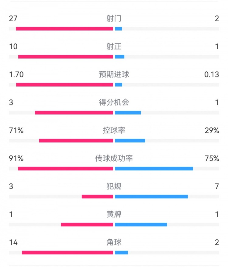這就是足球！巴黎0-1利物浦：巴黎27射14角球無果，紅軍2射1進球