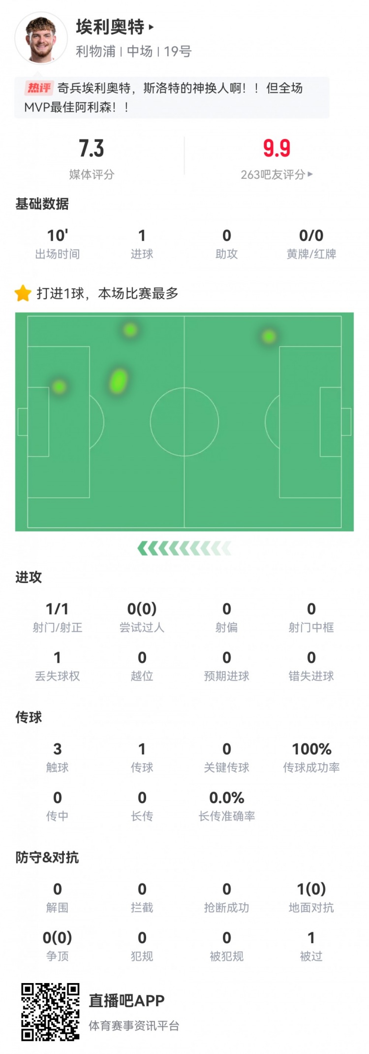 神兵天降！埃利奧特數(shù)據(jù)：替補10分鐘，首次觸球即絕殺，評分7.3