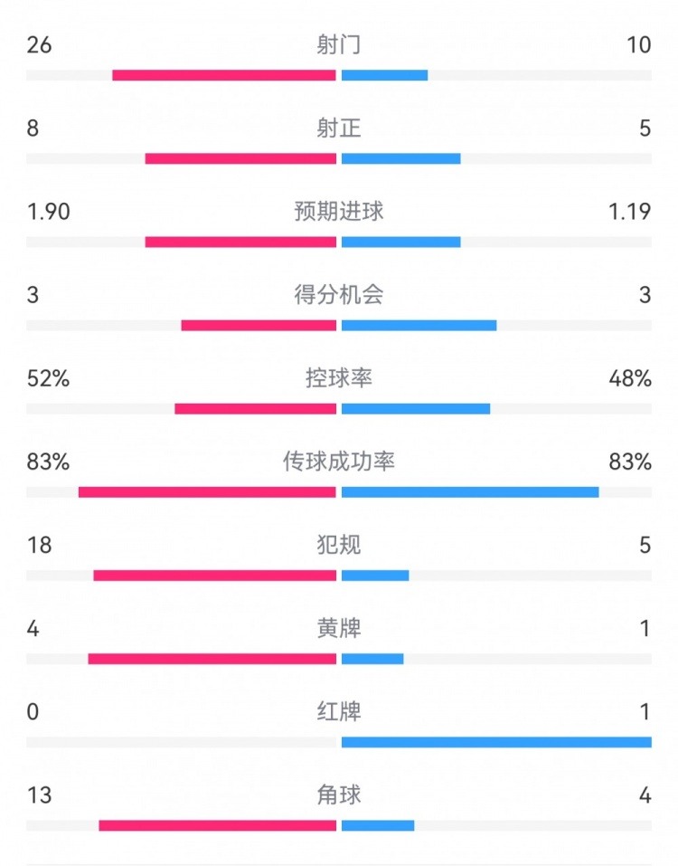 十人巴薩1-0本菲卡：射門10-26，射正5-8，犯規(guī)5-18，角球4-13