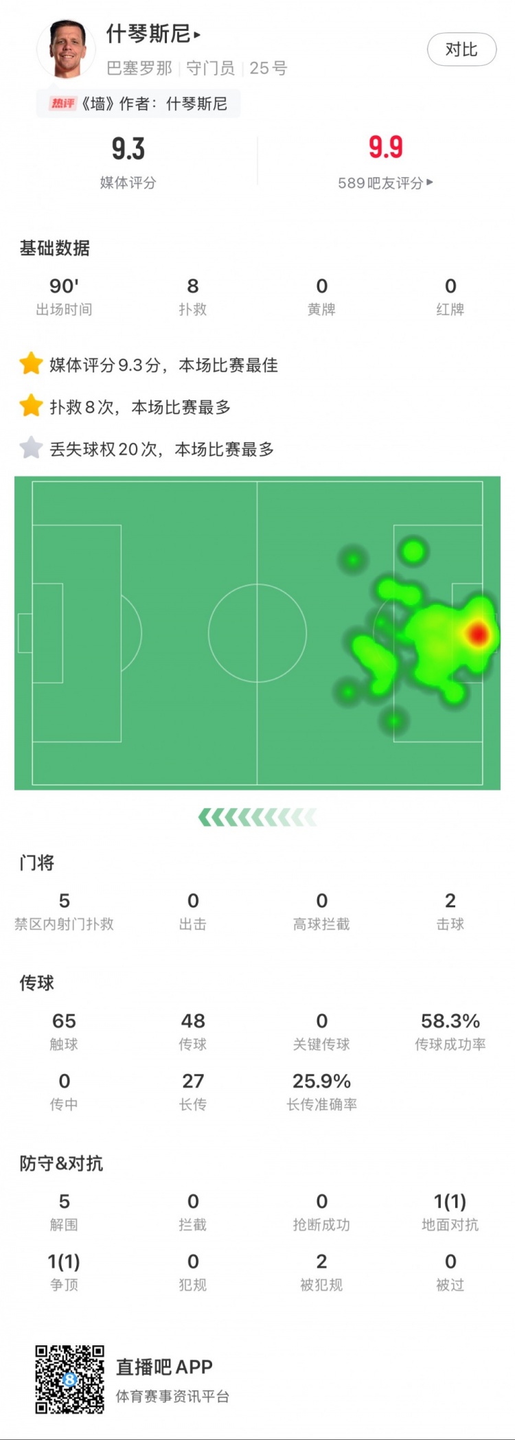 什琴斯尼本場數(shù)據(jù)：8次撲救，5次解圍，2次擊球