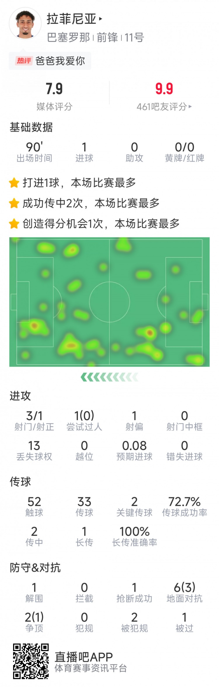 拉菲尼亞本場數(shù)據(jù)：打進唯一進球，3次射門，2次關(guān)鍵傳球