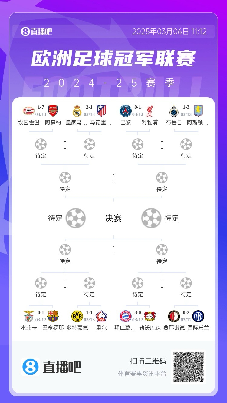 三英戰(zhàn)馬德里？英超3隊首回合全勝，槍手已穩(wěn)&維拉紅軍占先機(jī)