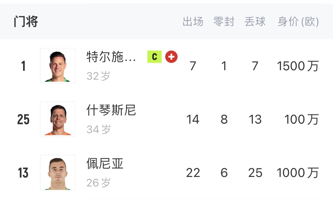 如何抉擇？一門特獅32歲，佩尼亞26歲，34歲什琴斯尼合同6月到期