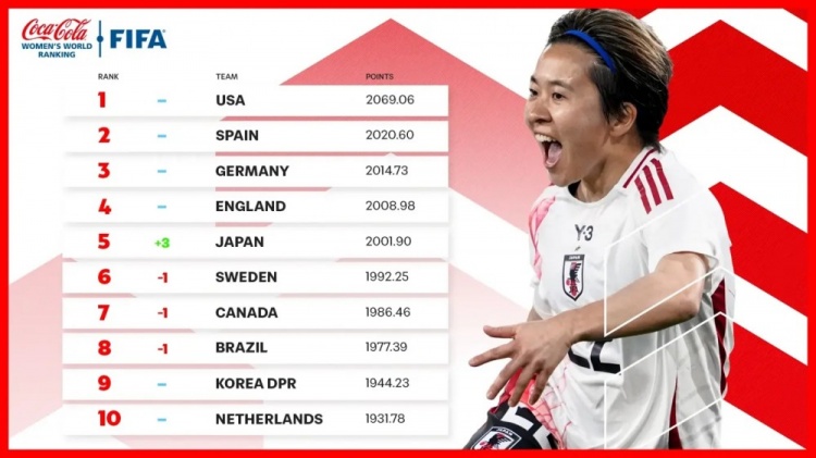 新一期女足排名：中國女足仍列第17、日本升至第5、美國居首