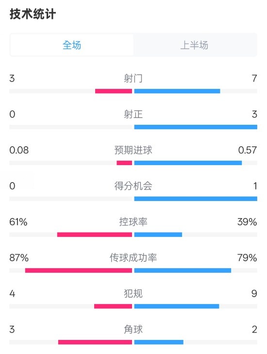 皇社半場(chǎng)0-0曼聯(lián)數(shù)據(jù)：射門(mén)3-7，射正0-3，控球率61%-39%