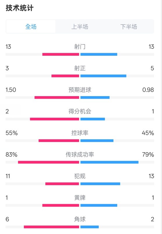 皇社1-1曼聯(lián)全場(chǎng)數(shù)據(jù)：射門(mén)13-13，射正3-5，控球率55%-45%
