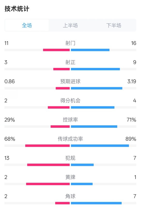 萊切2-3米蘭全場數(shù)據(jù)：射門11-16，射正3-9，控球率29%-71%