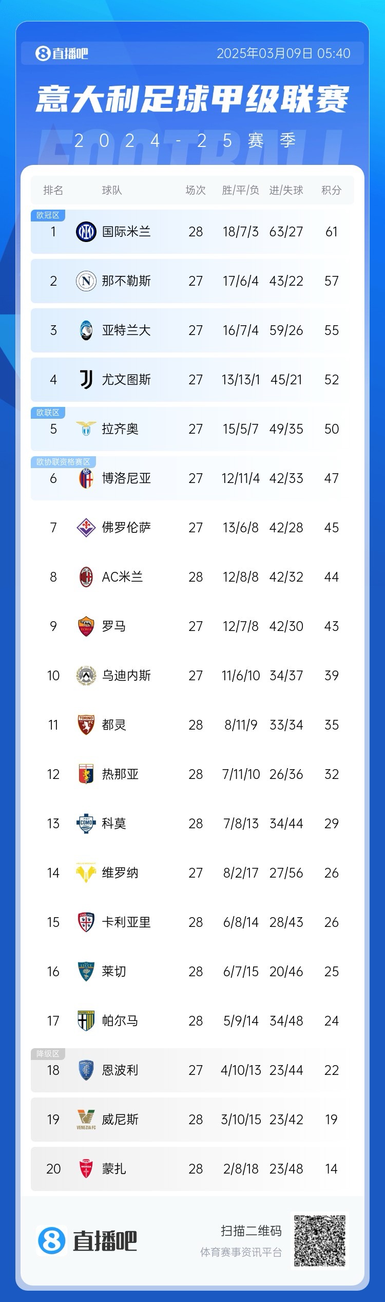 意甲積分：國米讓2追3取勝先賽4分領(lǐng)跑；米蘭讓2追3取勝暫升第8