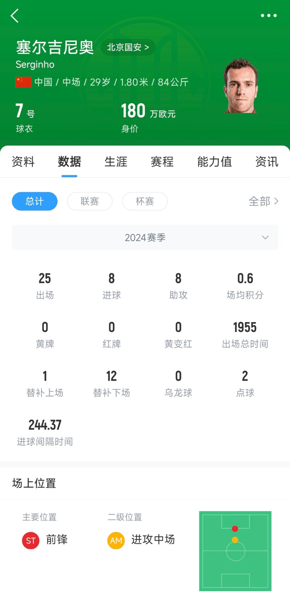 塞鳥180萬歐！國足27人名單平均年齡27.67歲，塞鳥身價斷層領跑