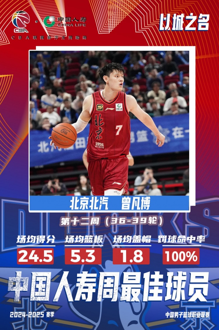 生涯首次！曾凡博當(dāng)選第十二周周最佳球員 場(chǎng)均轟24.5分5.3板