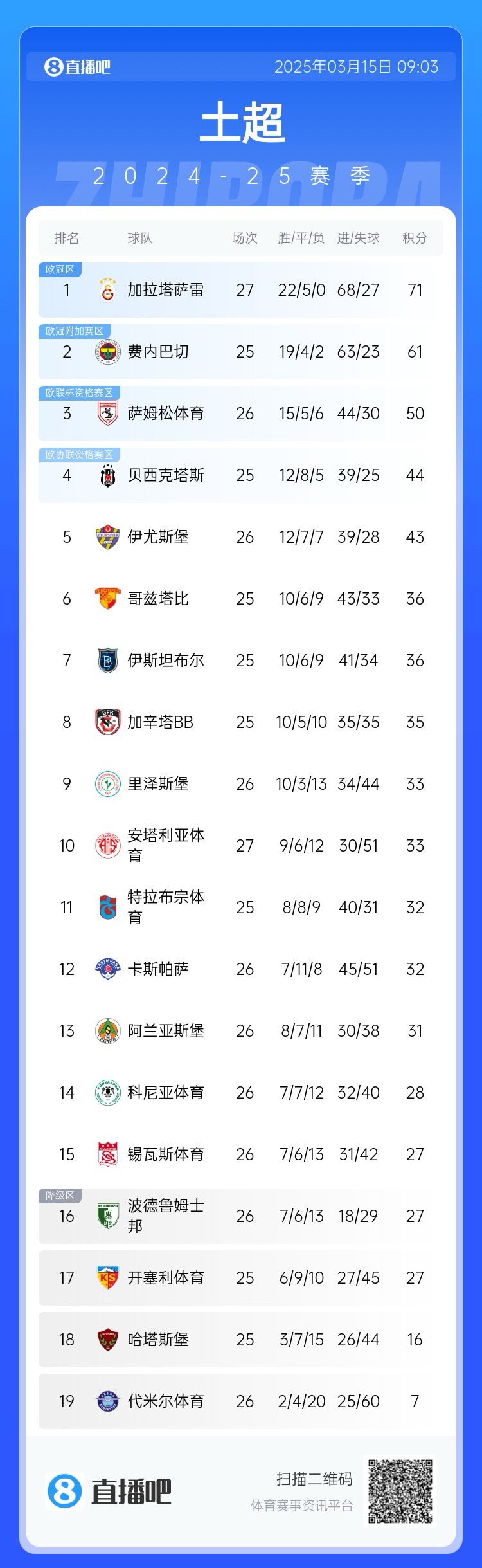 27輪不?。〖永_雷繼續(xù)領(lǐng)跑土超，多賽兩輪領(lǐng)先費(fèi)內(nèi)巴切10分