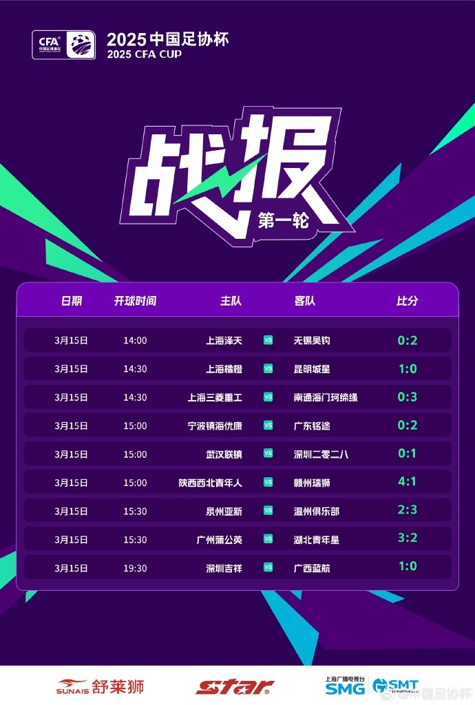 中國足協(xié)杯首輪第2比賽日：廣州蒲公英、溫州隊、深圳等球隊取勝