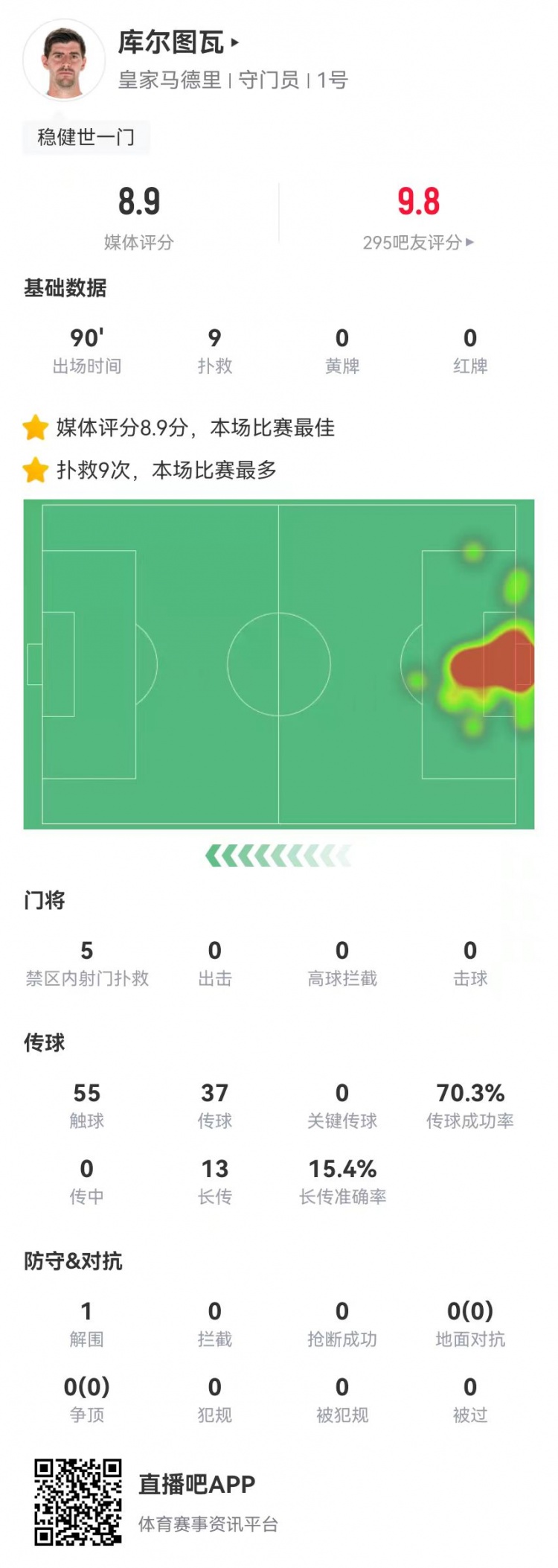 世一門！庫(kù)爾圖瓦本場(chǎng)9次撲救、預(yù)期撲出0.86球，獲評(píng)8.9分