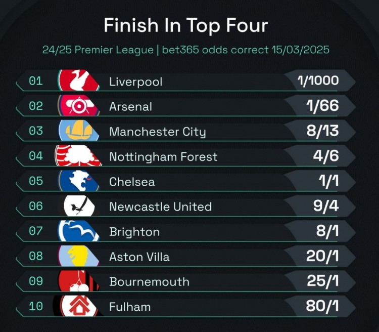 英超前四賠率：曼城8/13位列第3，森林、切爾西分列四五位