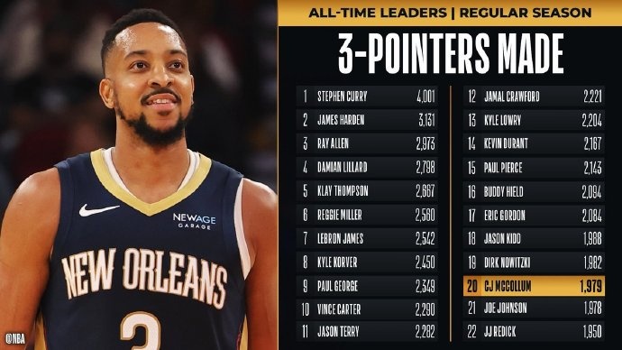里程碑！麥科勒姆超越喬-約翰遜 升至NBA歷史三分榜第20位