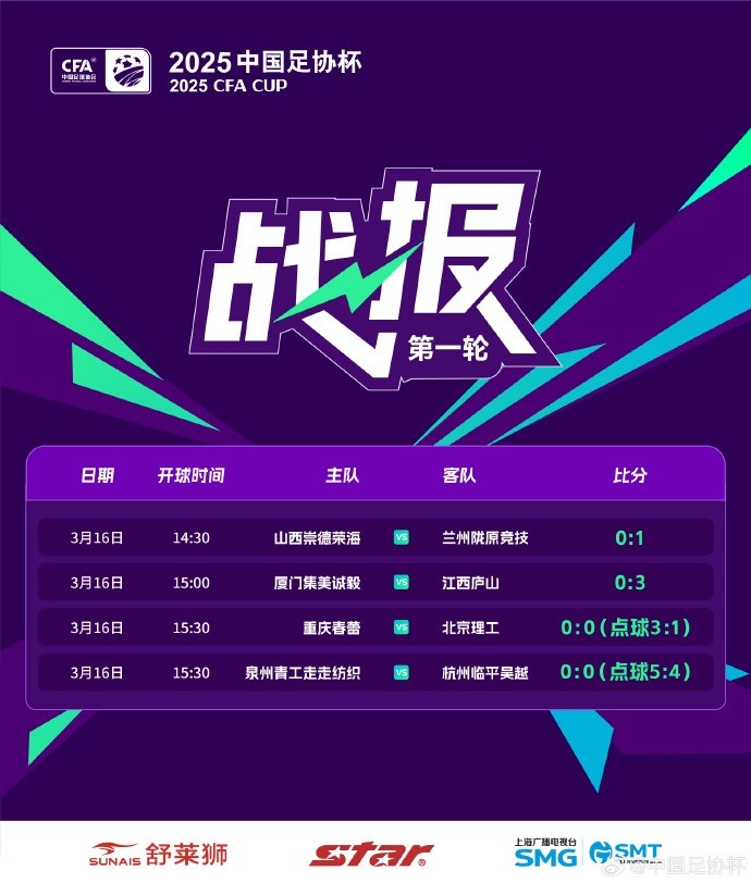 足協(xié)杯第1輪結(jié)束爭奪，蘭州隴原競技、廣州蒲公英等16隊晉級